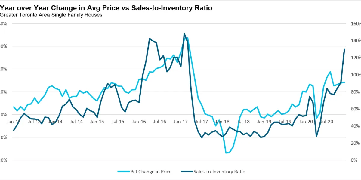 Is Toronto Real Estate Cheaper Than Vancouver?